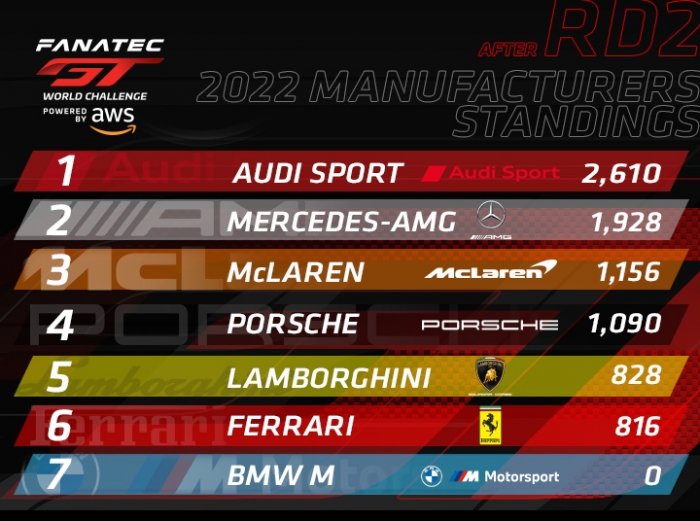 Seven Elite Manufacturers to Resume Fanatec GT World Challenge Powered by AWS Rivalry 